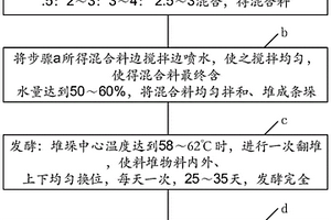 水稻育秧基質(zhì)生產(chǎn)方法