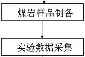 評價煤儲層壓敏效應的實驗方法