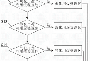 勘查階段煤炭資源利用途徑的規(guī)劃方法