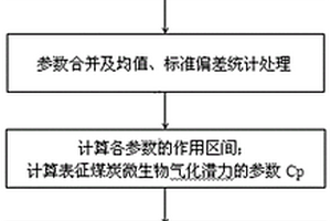 微生物增產煤層氣井位選擇方法