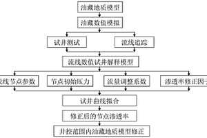 基于流線數(shù)值試井的儲(chǔ)層滲透率計(jì)算方法