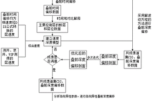 對(duì)疊前深度偏移剖面進(jìn)行迭代優(yōu)化的方法