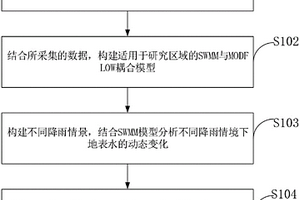 基于SWMM與MODFLOW耦合的水資源模擬方法