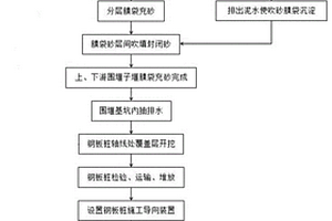 膜袋充砂結(jié)合鋼板樁圍堰施工方法