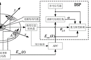 航空重力梯度儀實(shí)時(shí)重力梯度解調(diào)方法及裝置