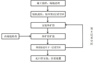 采空區(qū)鉆孔外擴(kuò)管施工方法