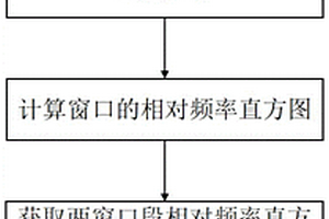 基于直方圖距離的突變信號(hào)檢測(cè)方法