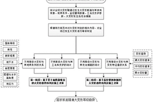 大變形隧道大變形趨勢動態(tài)判定及施工決策方法