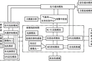 泥石流滑坡災(zāi)害監(jiān)測預(yù)警系統(tǒng)及評估方法