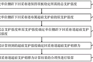 煤礦綜放工作面回采巷道超前支護(hù)初撐力確定方法