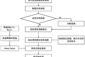 基于視電阻率的地磁暴感應(yīng)地電場(chǎng)的快速計(jì)算方法