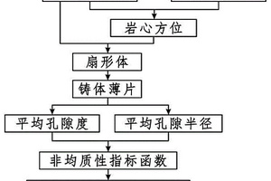 油氣儲層非均質(zhì)性分析方法