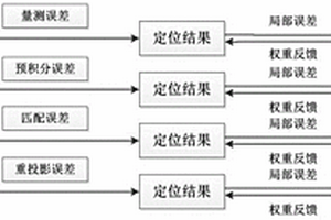 基于貝葉斯多傳感器誤差約束的定位置信度優(yōu)化方法