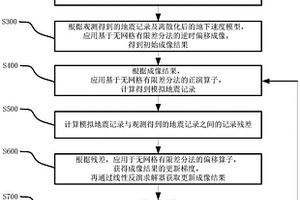 基于無網(wǎng)格有限差分法的最小二乘逆時偏移成像方法、系統(tǒng)及存儲介質(zhì)