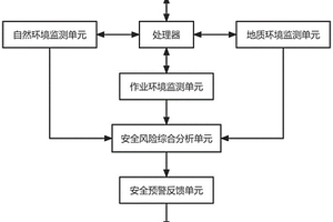 基于數(shù)據(jù)分析的智慧礦山安全風(fēng)險(xiǎn)智能分析預(yù)警系統(tǒng)