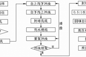 地基加固處理方法