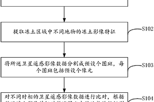 基于衛(wèi)星遙感影像的凍土災(zāi)害分類方法及裝置