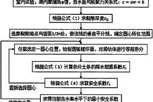 適用于降雨條件下黃土高邊坡穩(wěn)定分析的方法