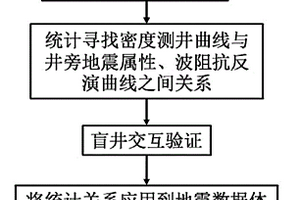 利用地震數(shù)據(jù)進(jìn)行泥頁(yè)巖含氣量預(yù)測(cè)方法