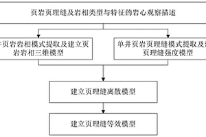 頁(yè)巖氣儲(chǔ)層頁(yè)理縫三維建模方法