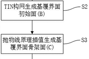 基于拋物線原理的基覆界面自動(dòng)建模方法