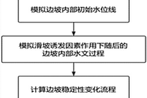 考慮非飽和區(qū)作用的邊坡滑移穩(wěn)定性判別方法