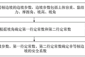 非等傾邊坡安全系數(shù)計(jì)算方法、裝置及終端設(shè)備