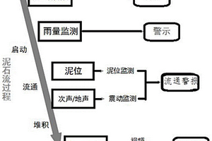 多傳感器層次化泥石流監(jiān)測(cè)預(yù)警方法、系統(tǒng)、計(jì)算機(jī)設(shè)備