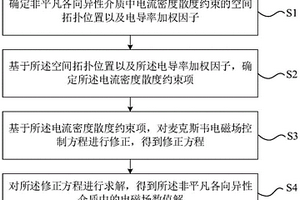 非平凡各向異性介質(zhì)電磁場(chǎng)數(shù)值模擬方法及系統(tǒng)