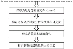 基于隨機(jī)森林的致密砂巖氣儲(chǔ)層質(zhì)量主控因素定量評(píng)價(jià)方法