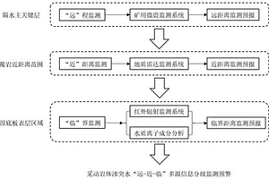 采動巖體滲突水遠近臨多源分級信息智能監(jiān)測預警方法