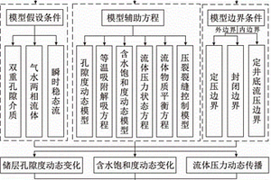 欠飽和儲層煤層氣井生產邊界定量預測的計算方法