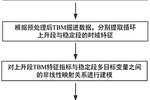 基于多目標(biāo)學(xué)習(xí)的TBM掘進參數(shù)預(yù)測方法