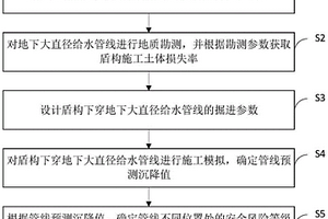 盾構(gòu)掘進(jìn)引起大直徑給水管線沉降安全風(fēng)險(xiǎn)評(píng)估方法