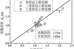 考慮全部施工參數(shù)與土體特性的高壓旋噴樁直徑確定方法