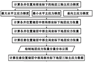 深層頁(yè)巖復(fù)雜構(gòu)造地層非均勻應(yīng)力場(chǎng)計(jì)算方法