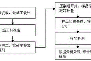 鑭系絡(luò)合物分段壓裂示蹤技術(shù)