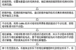 基于地基雷達(dá)的滑坡災(zāi)害應(yīng)急監(jiān)測(cè)方法