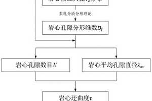 計(jì)算巖石迂曲度和氣體擴(kuò)散系數(shù)的方法