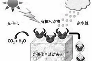 自潔凈渣土聚合物的制備方法