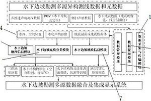 水下邊坡勘測(cè)多源數(shù)據(jù)融合及集成顯示系統(tǒng)及方法