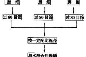 富營(yíng)養(yǎng)化水體修復(fù)的底泥掩蔽方法