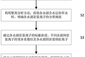 礦井水常量離子特征標識及水源判別的方法