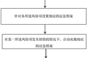 基于凍結施工的隧道安全的應急管理方法