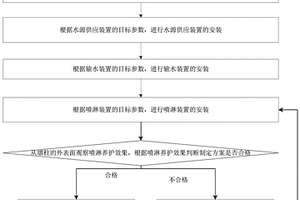 橋梁高墩混凝土養(yǎng)護(hù)方法