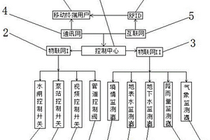 中小型骨干水源工程運行管理綜合信息化系統(tǒng)