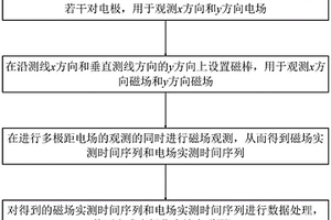 多極化大地電磁測(cè)深方法