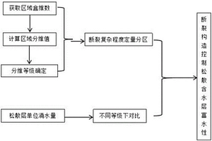 斷裂構造控制松散含水層富水性的確定方法