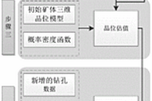 礦體三維品位模型局部更新方法