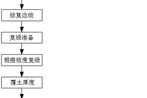 廢棄礦山邊坡快速復(fù)綠方法